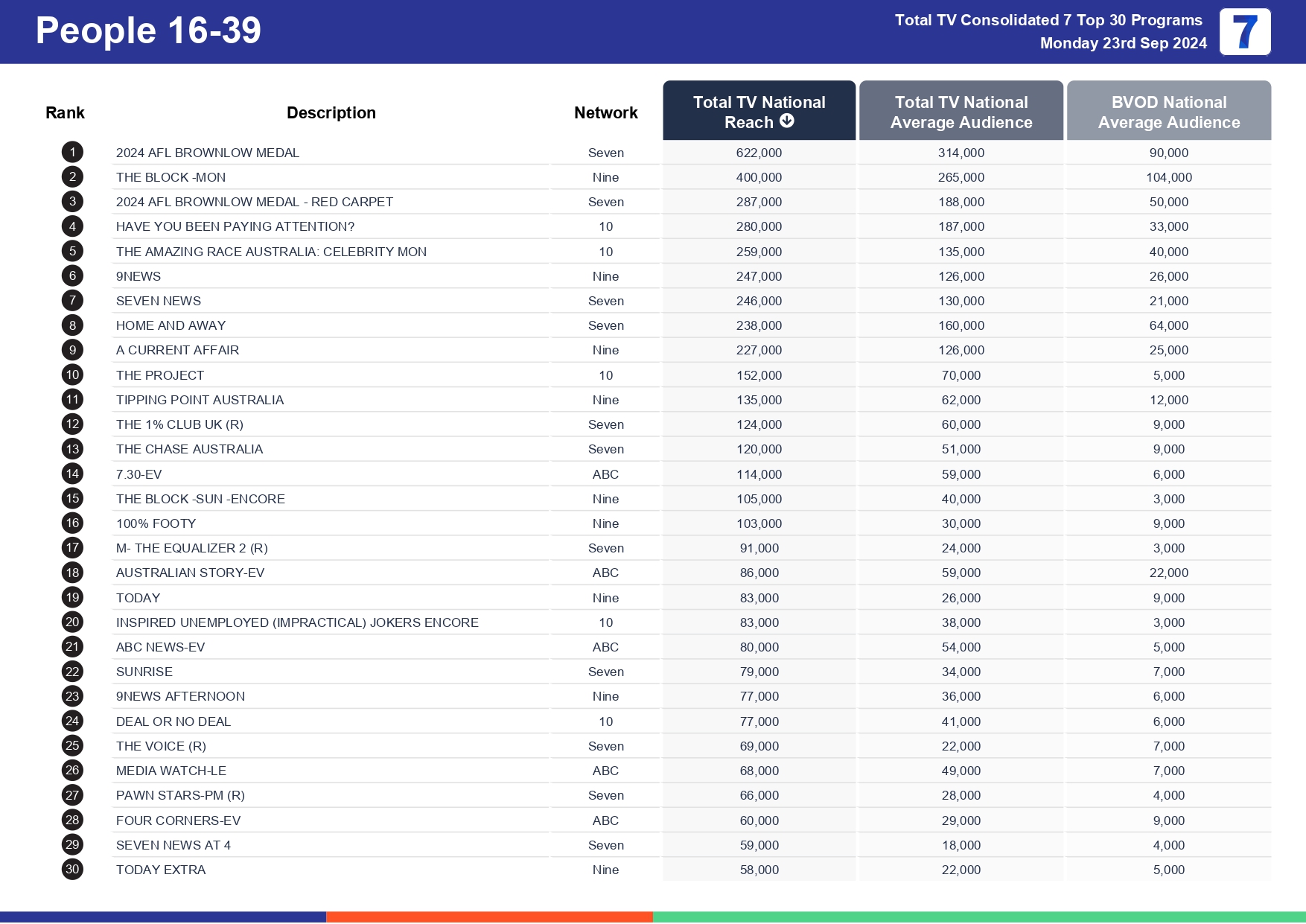 TV Ratings Australia