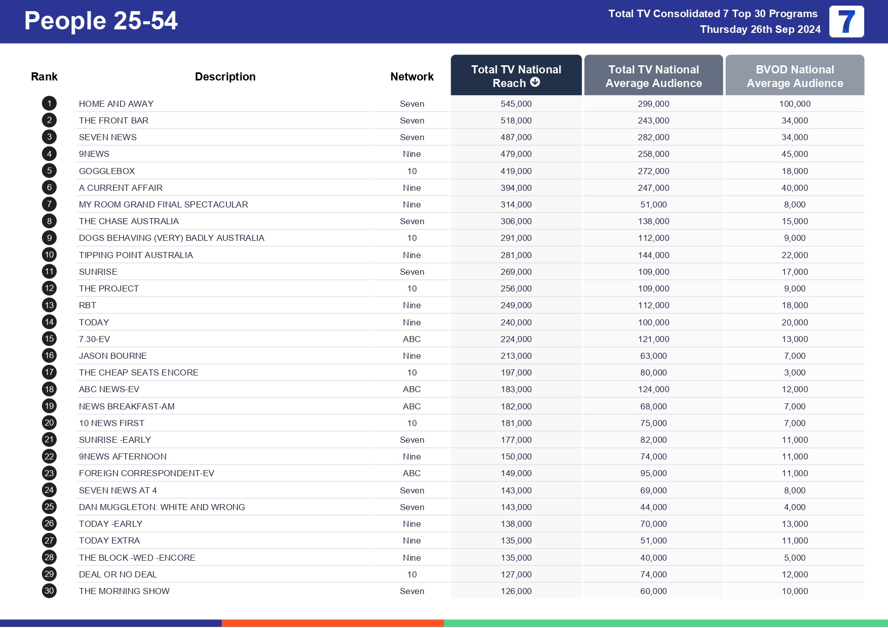 TV Ratings Australia