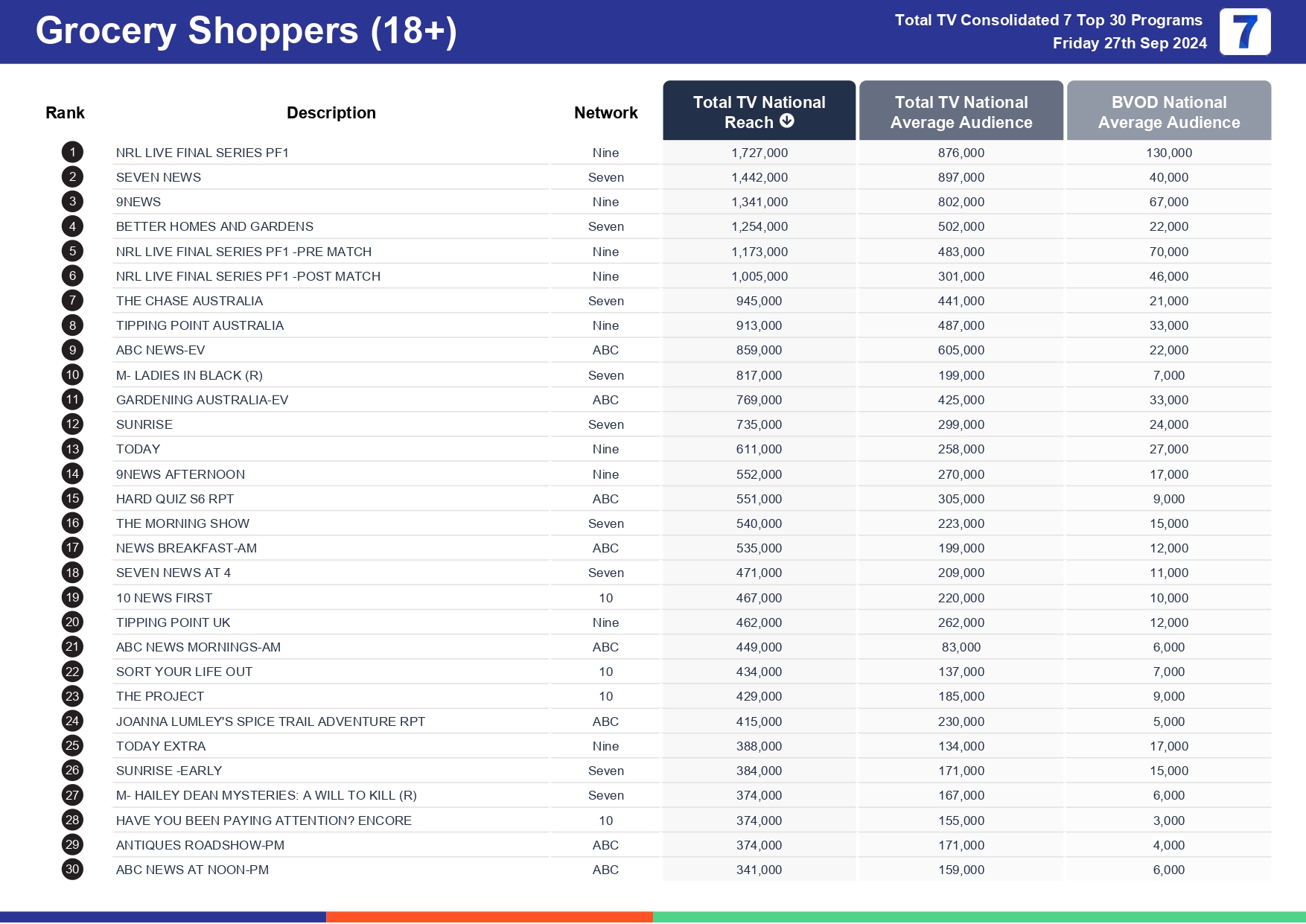 TV Ratings Australia