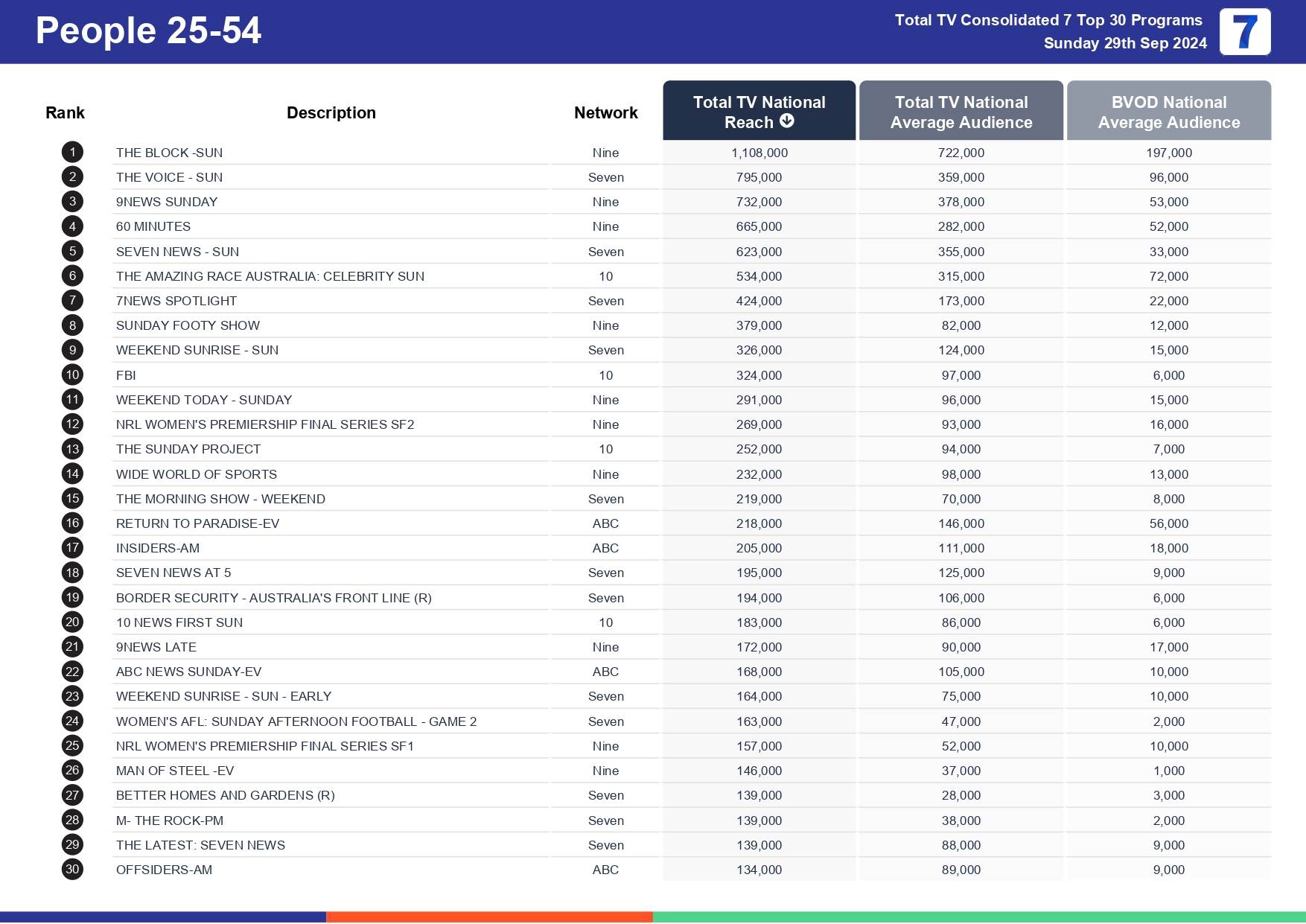 TV Ratings Australia