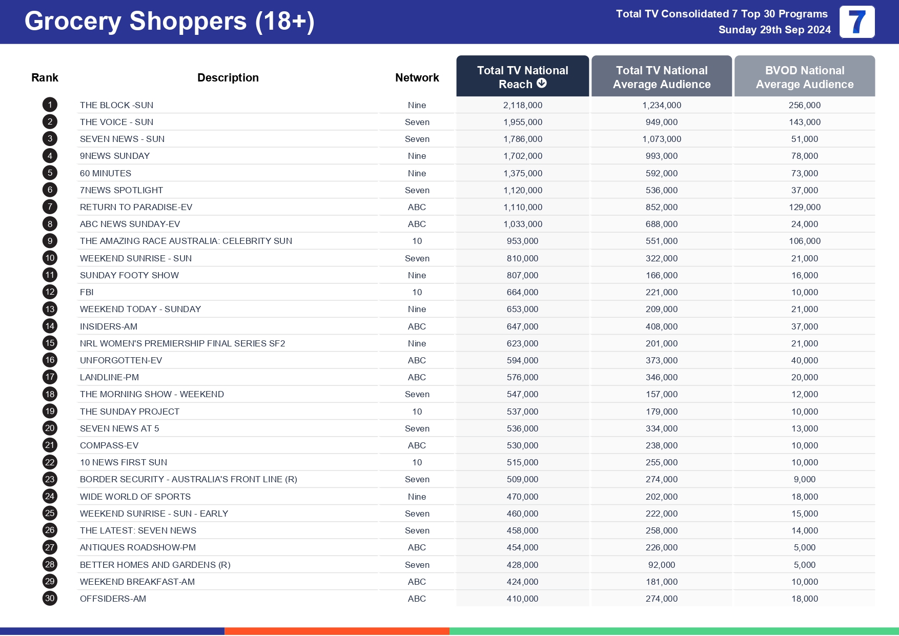 TV Ratings Australia