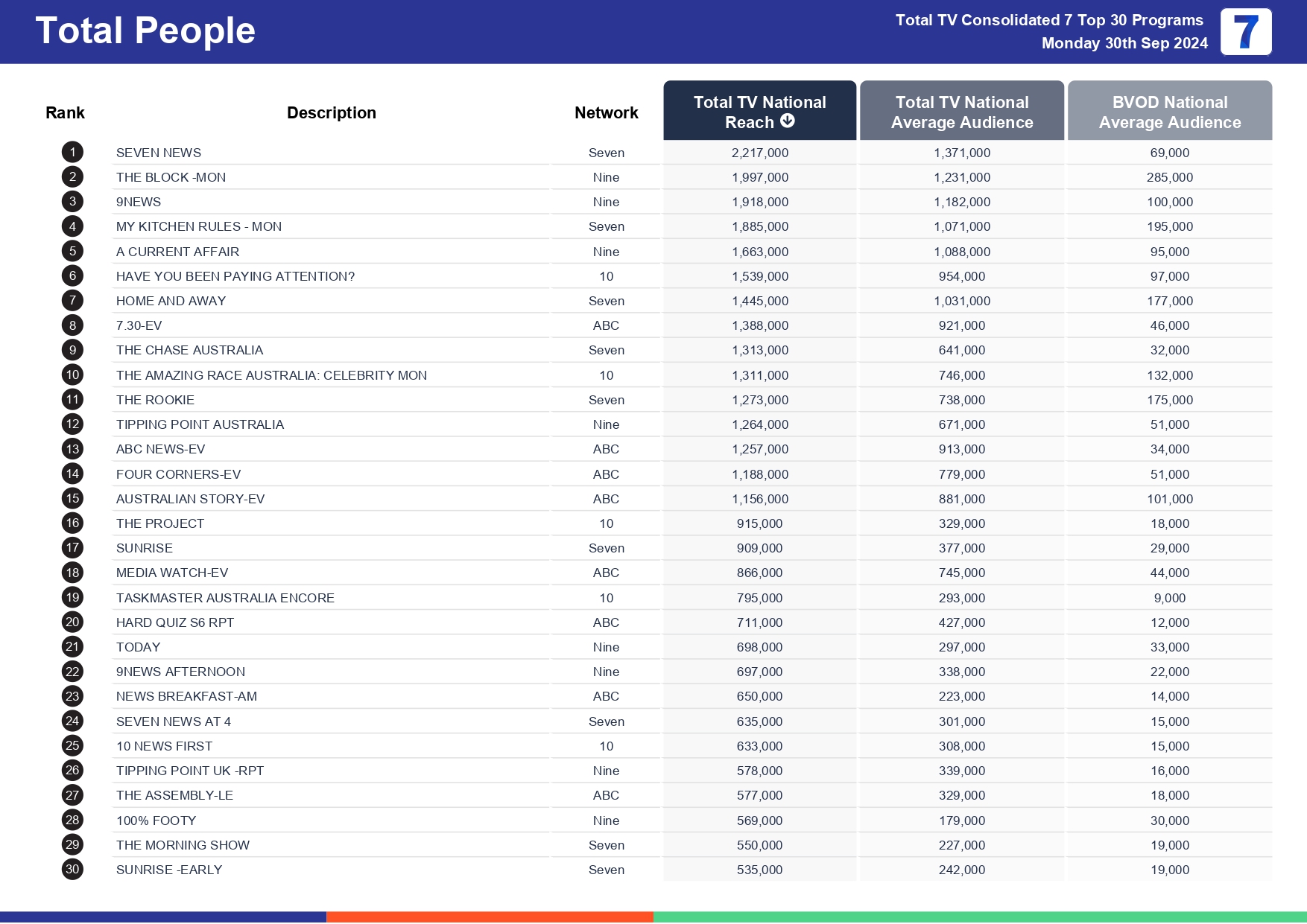 TV Ratings Australia