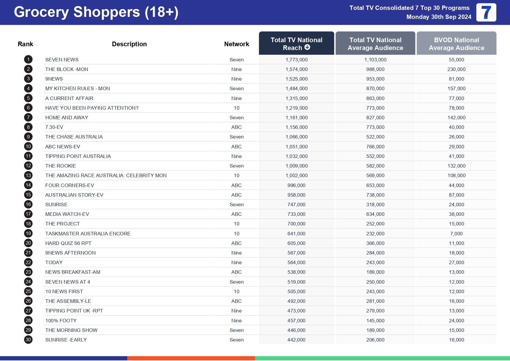 TV Ratings Australia
