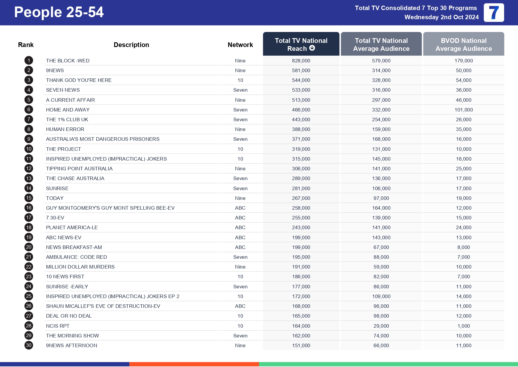 TV Ratings Australia