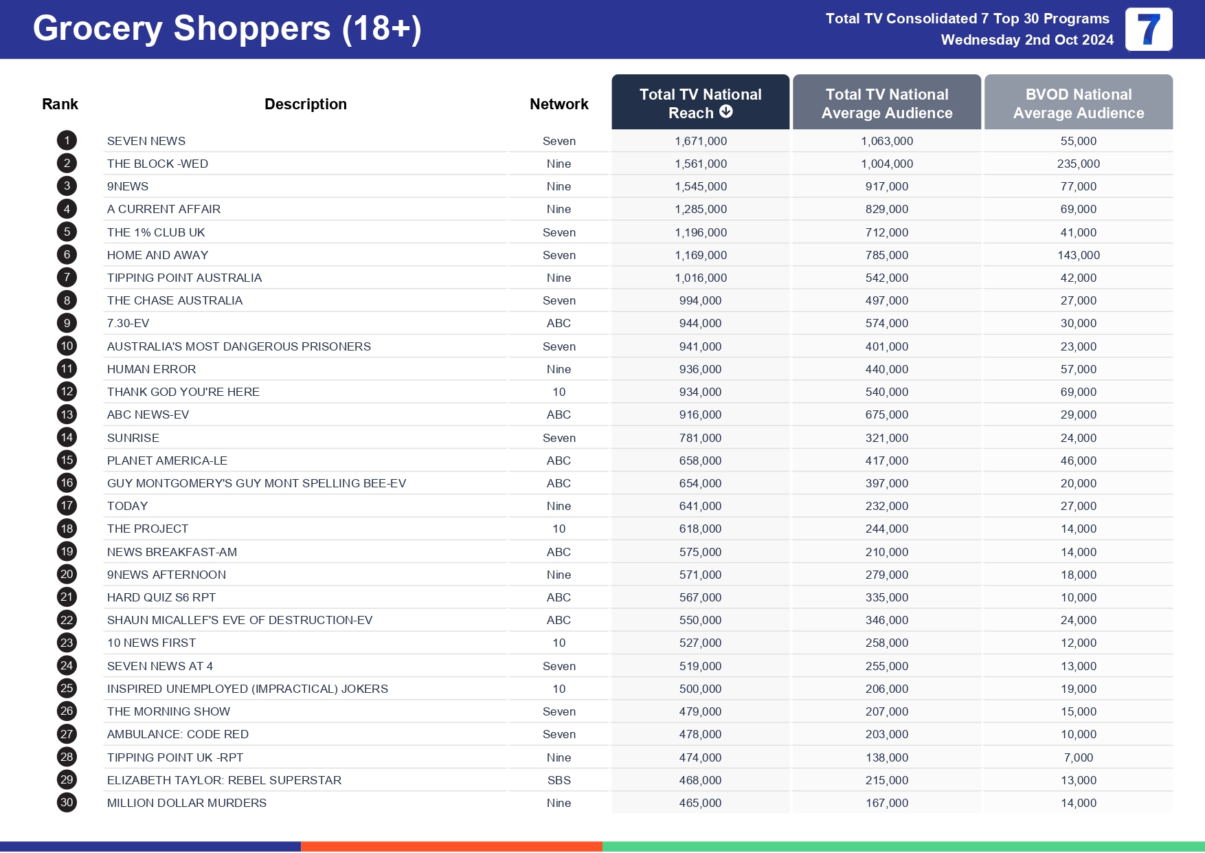 TV Ratings Australia