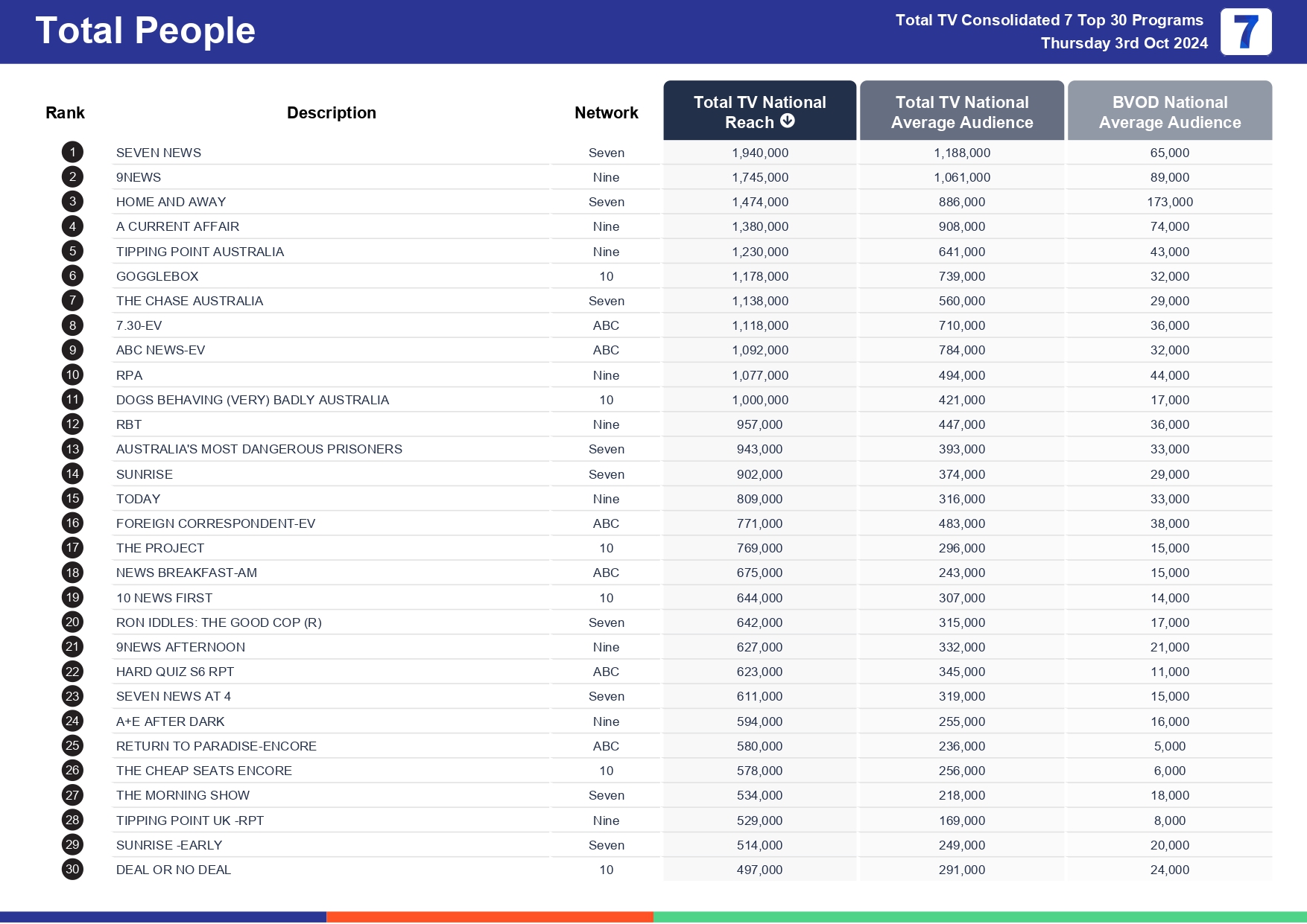 TV Ratings Australia