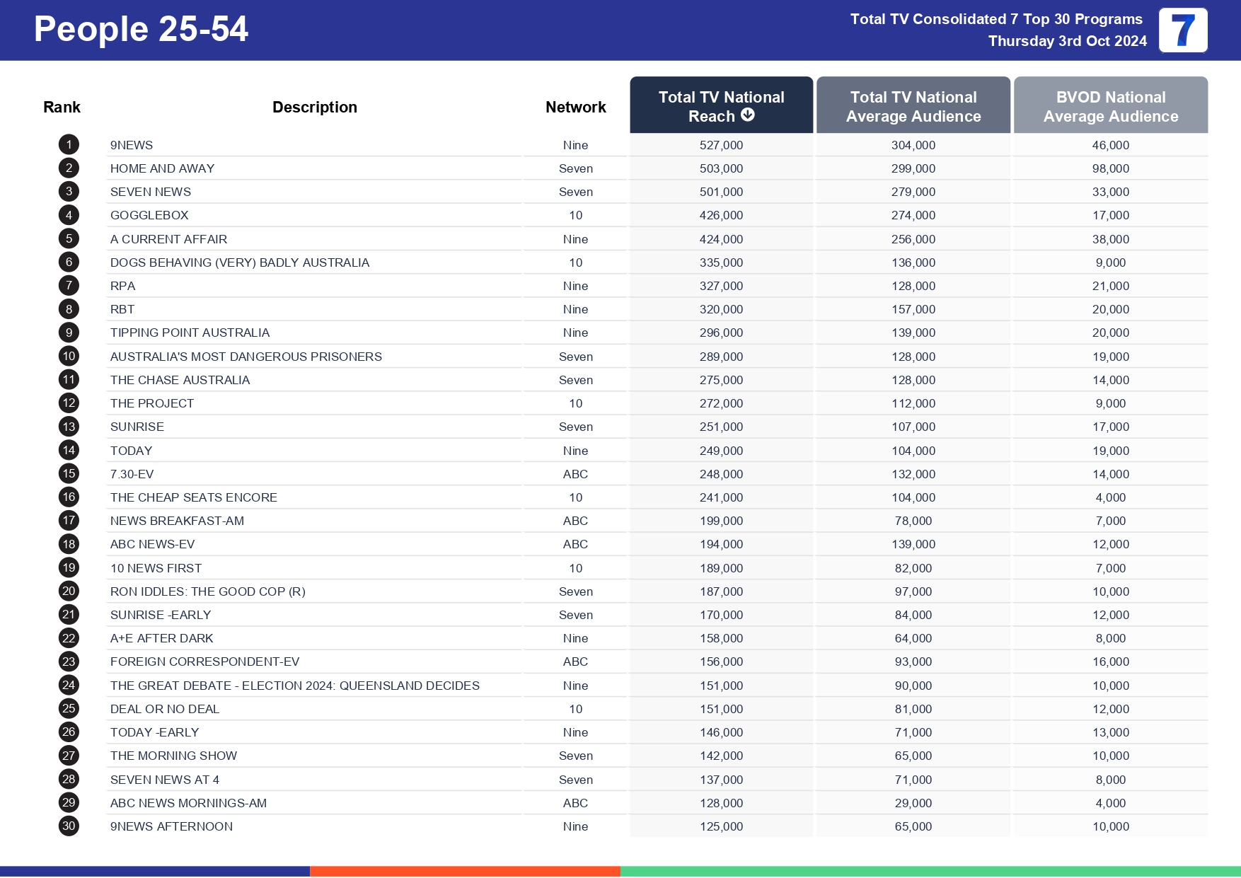 TV Ratings Australia