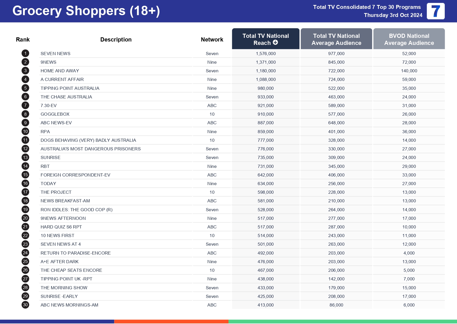 TV Ratings Australia