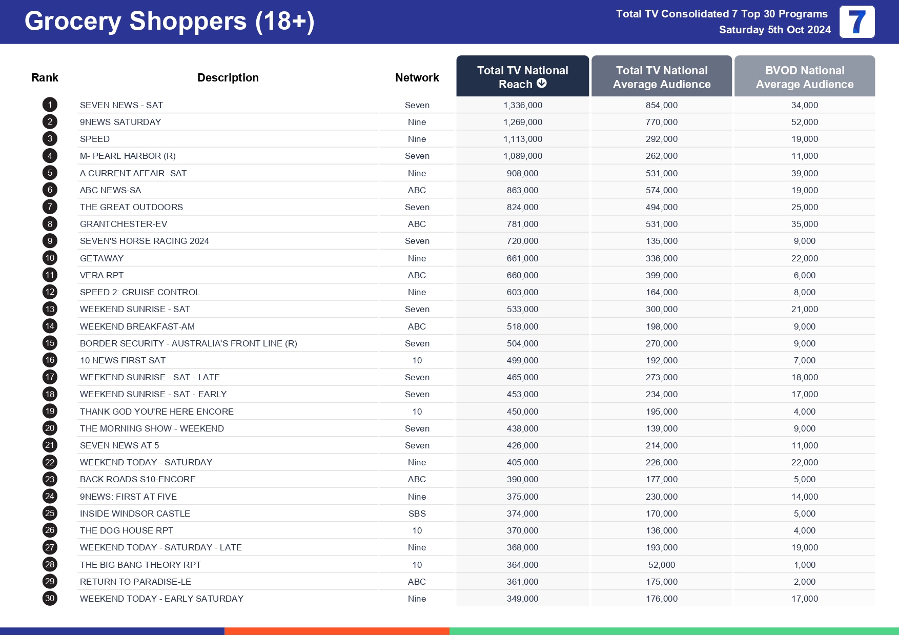 TV Ratings Australia