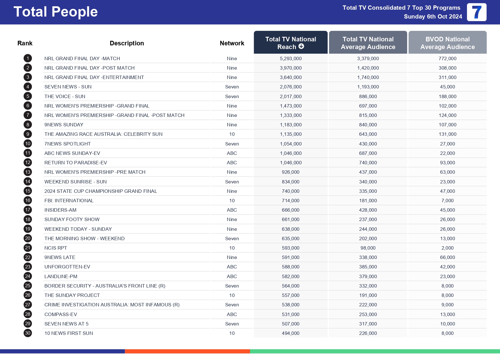 TV Ratings Australia