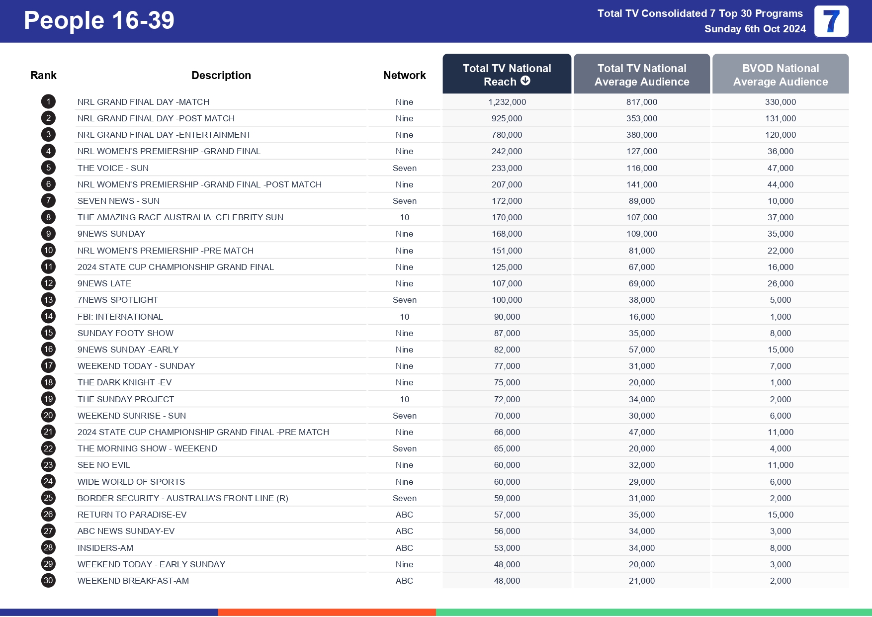 TV Ratings Australia