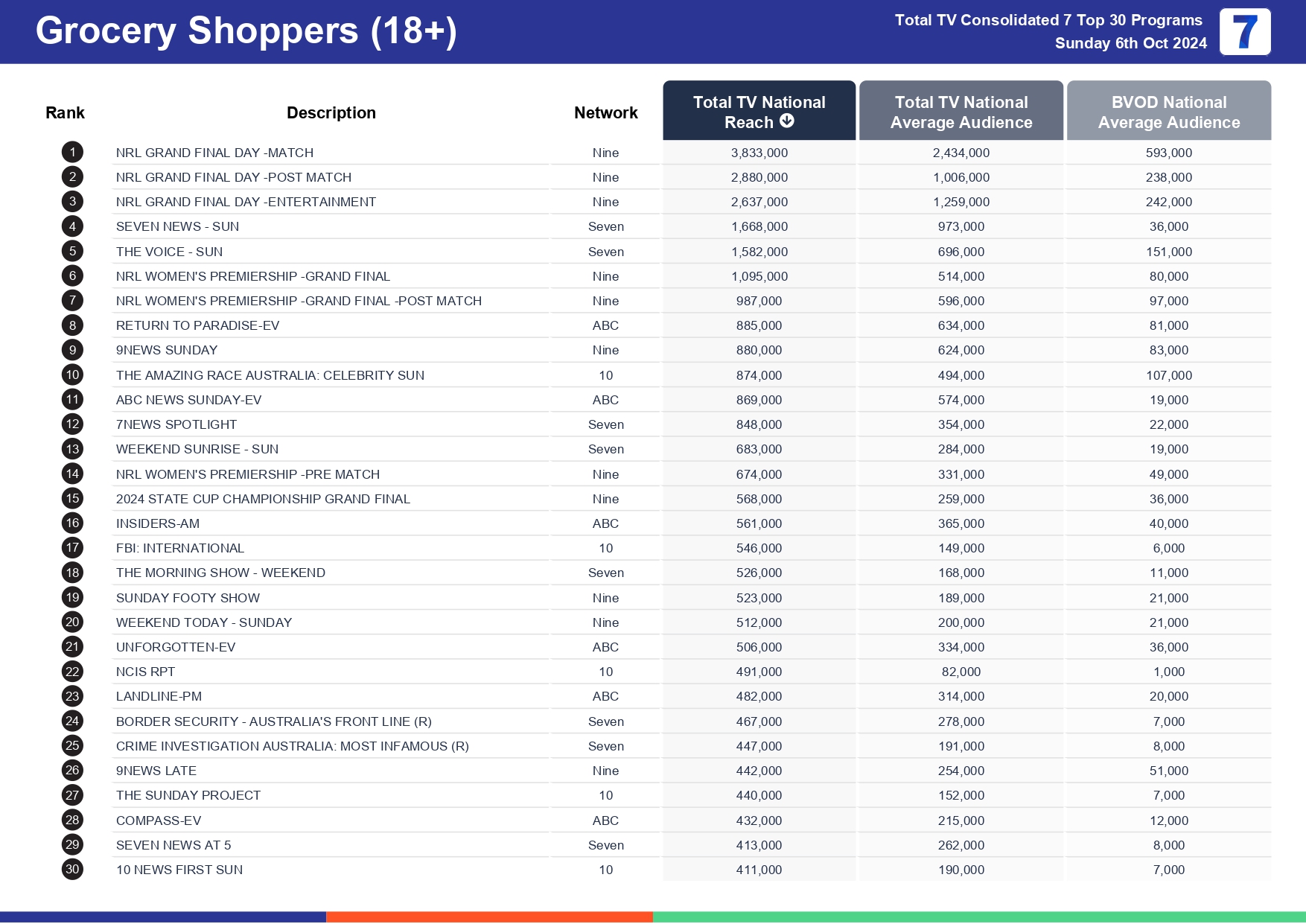 TV Ratings Australia