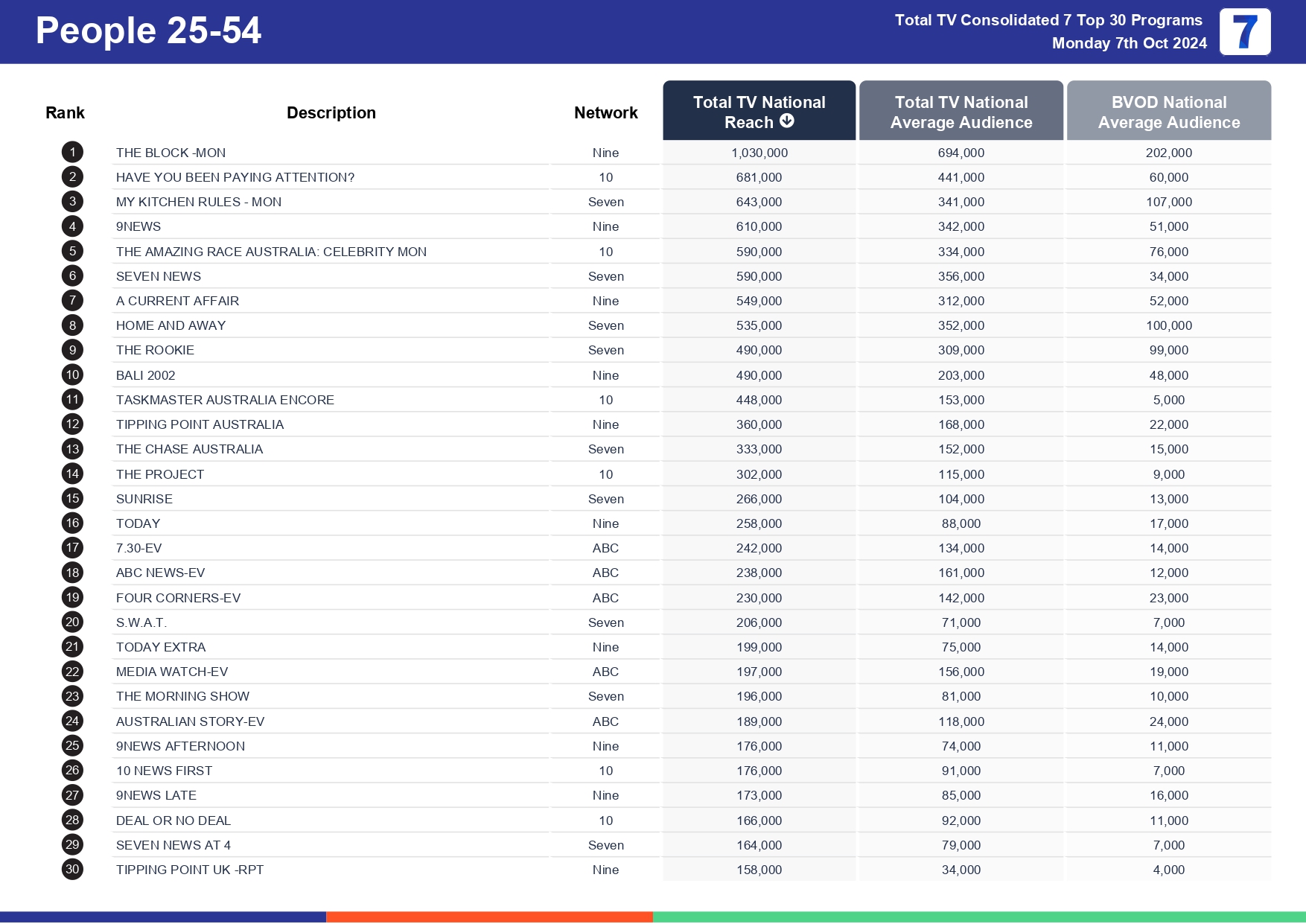 TV Ratings Australia