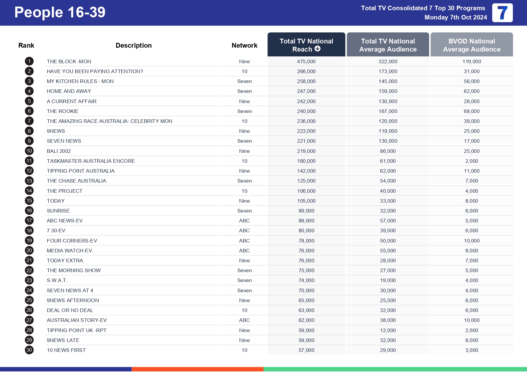 TV Ratings Australia