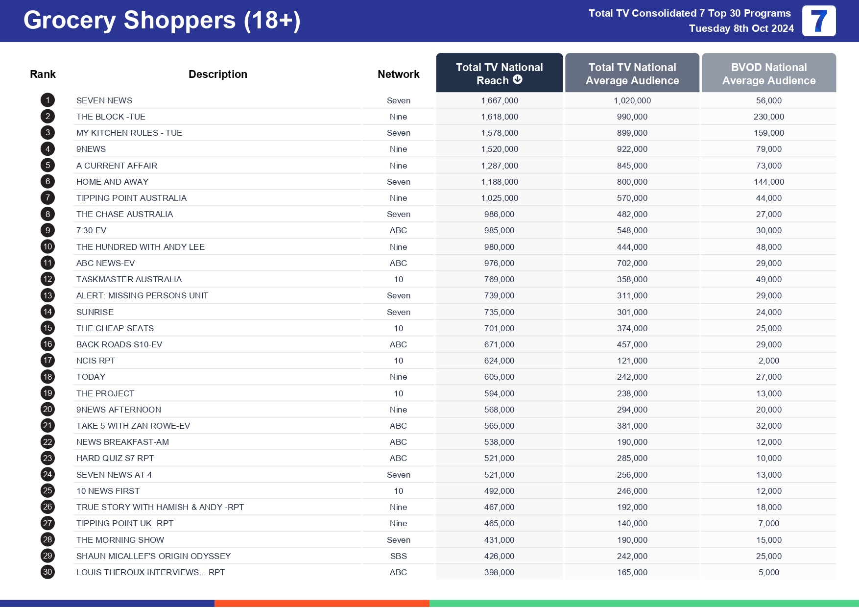 TV Ratings Australia