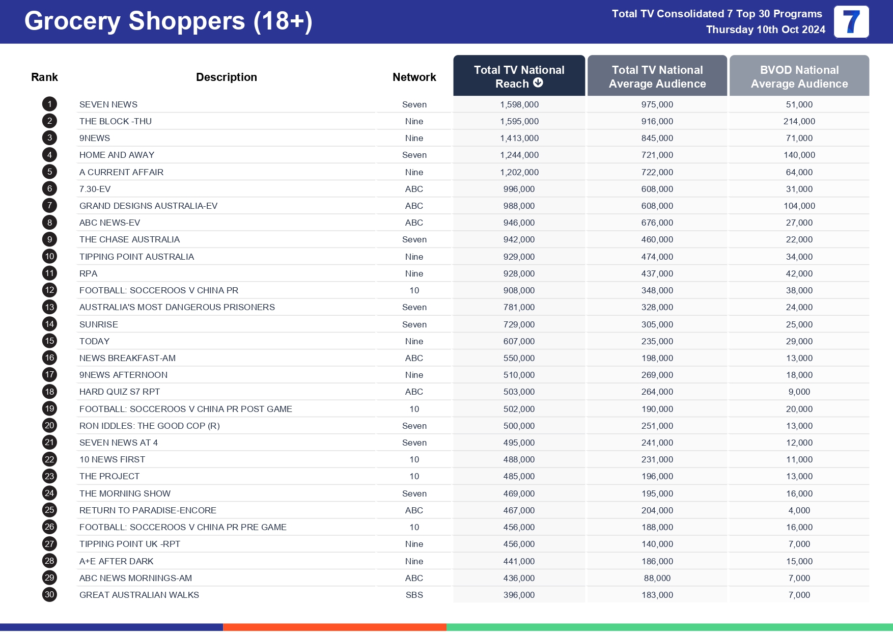 TV Ratings Australia