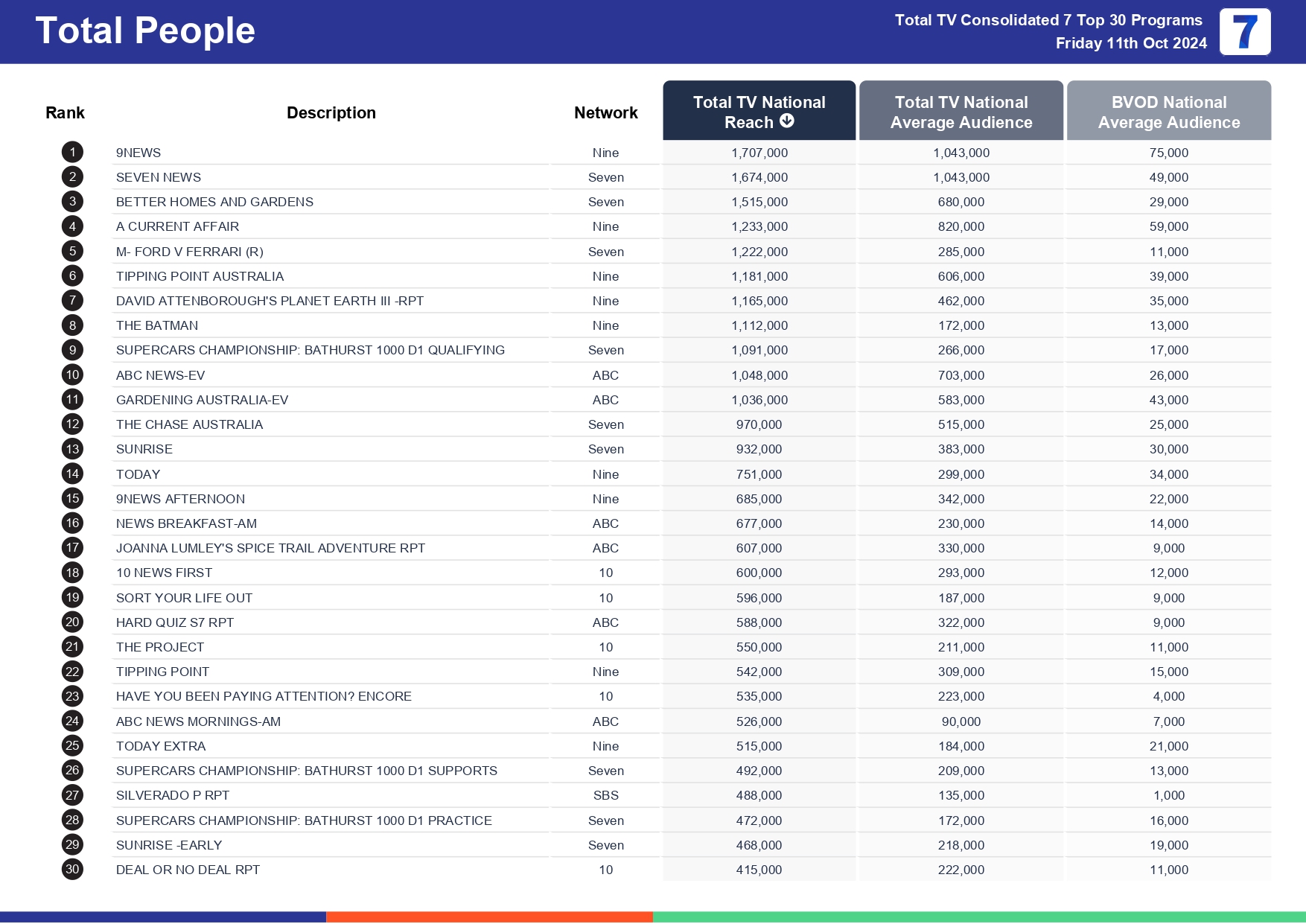TV Ratings Australia