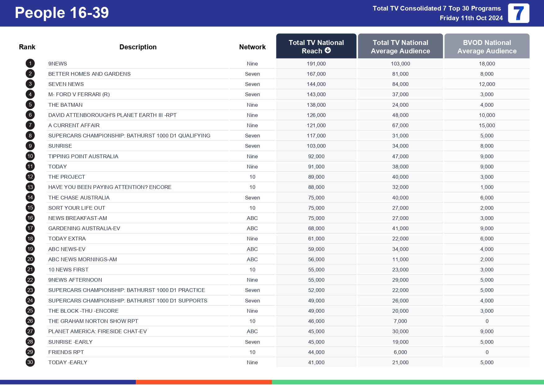 TV Ratings Australia