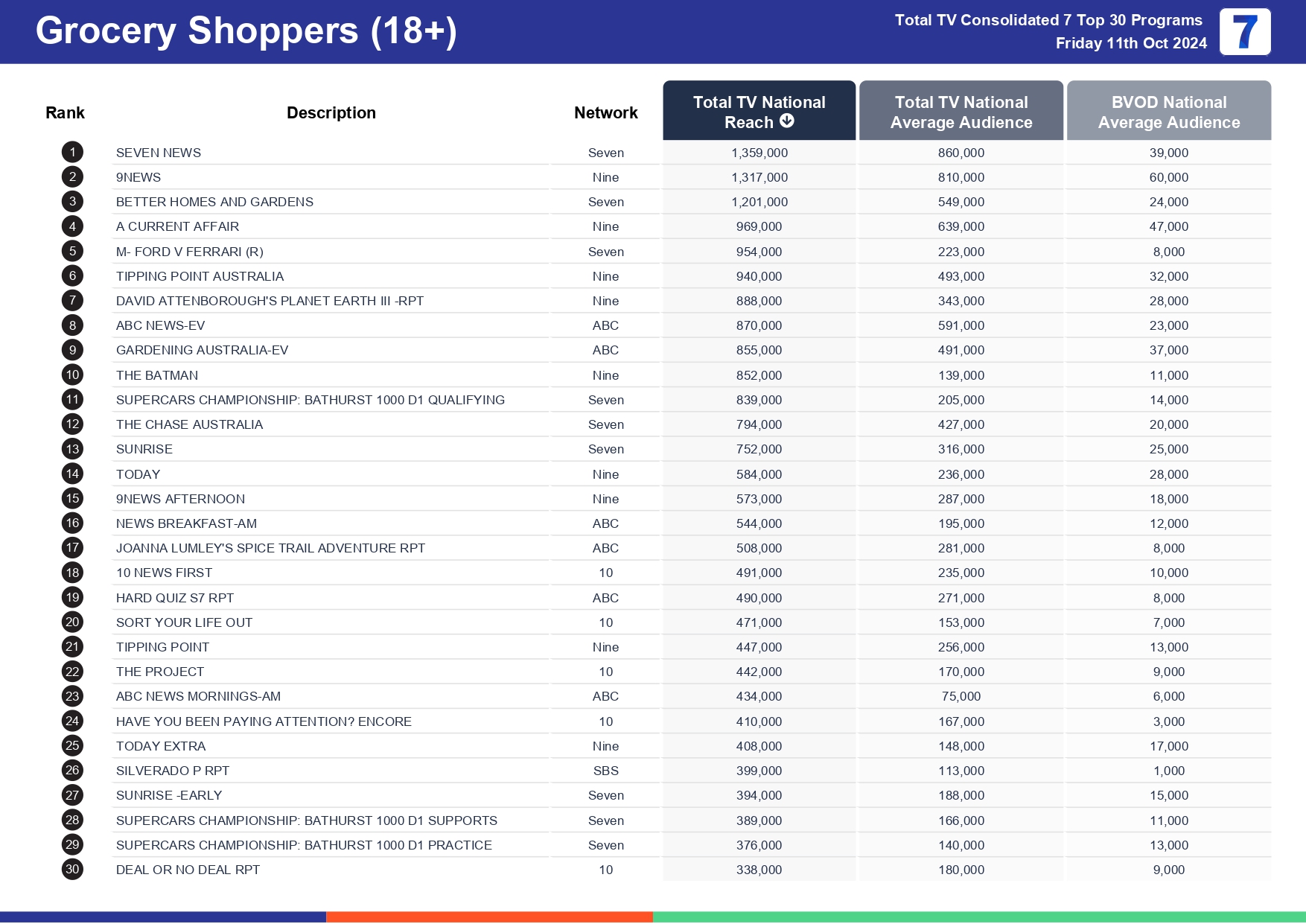 TV Ratings Australia