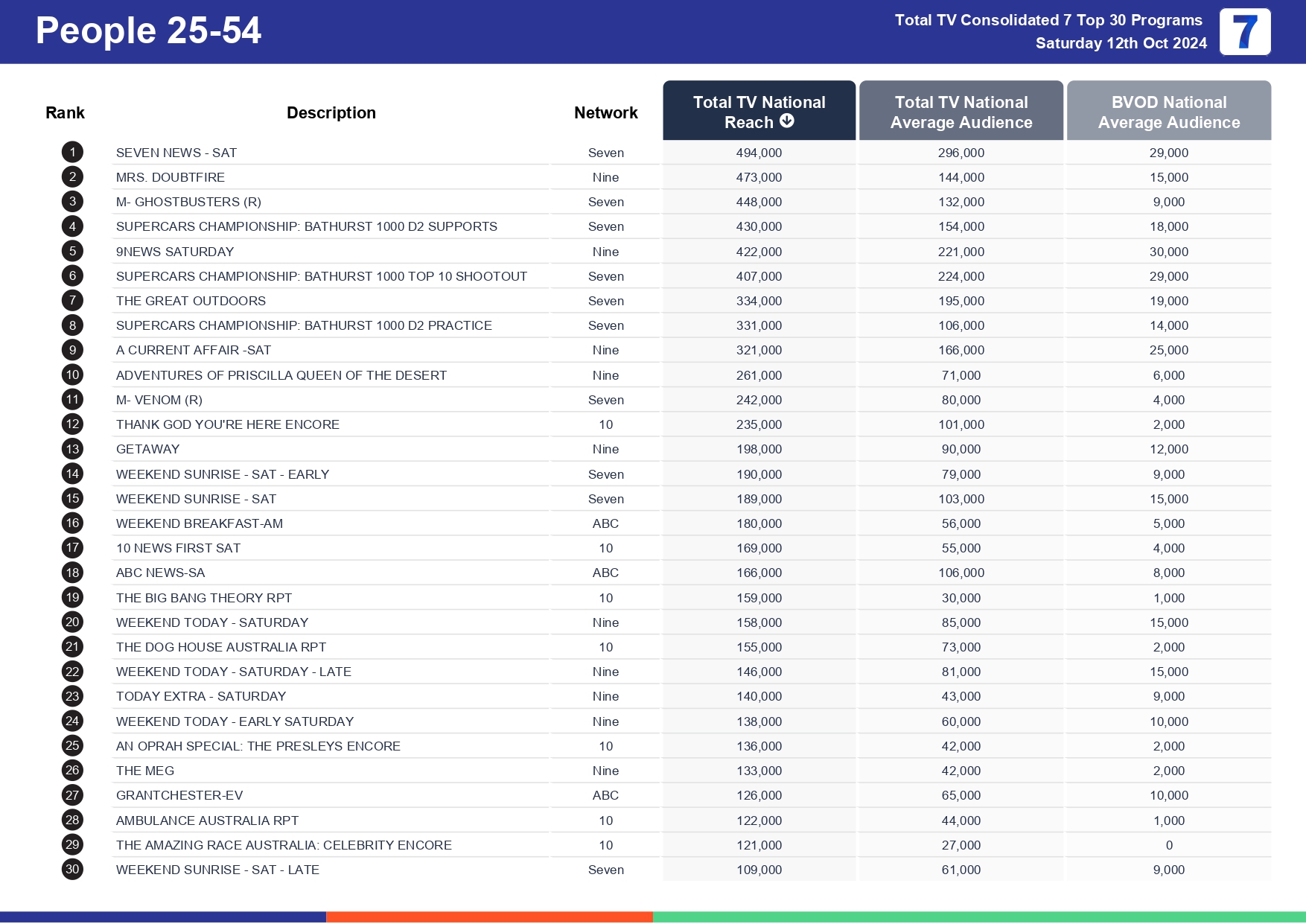 TV Ratings Australia