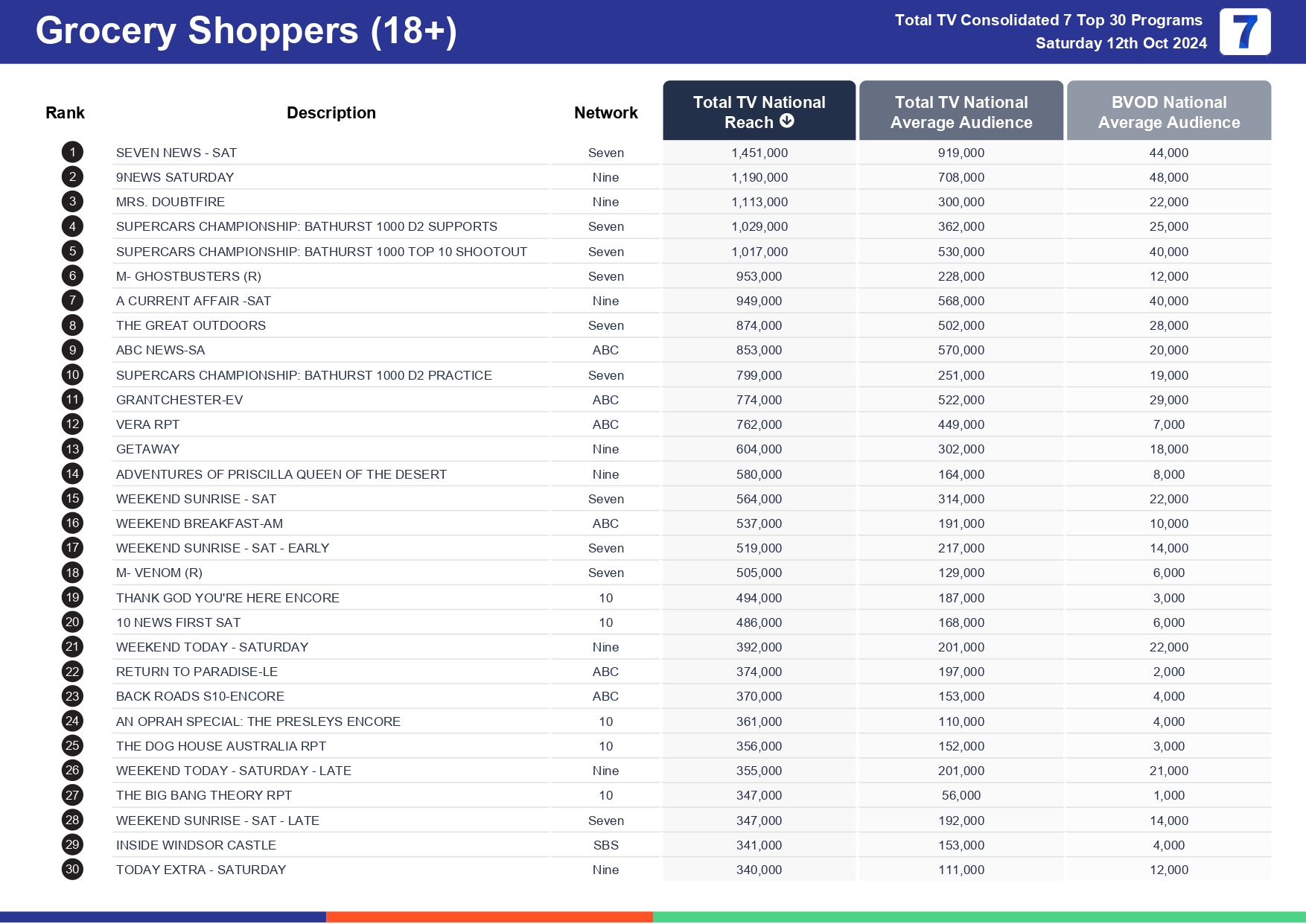 TV Ratings Australia
