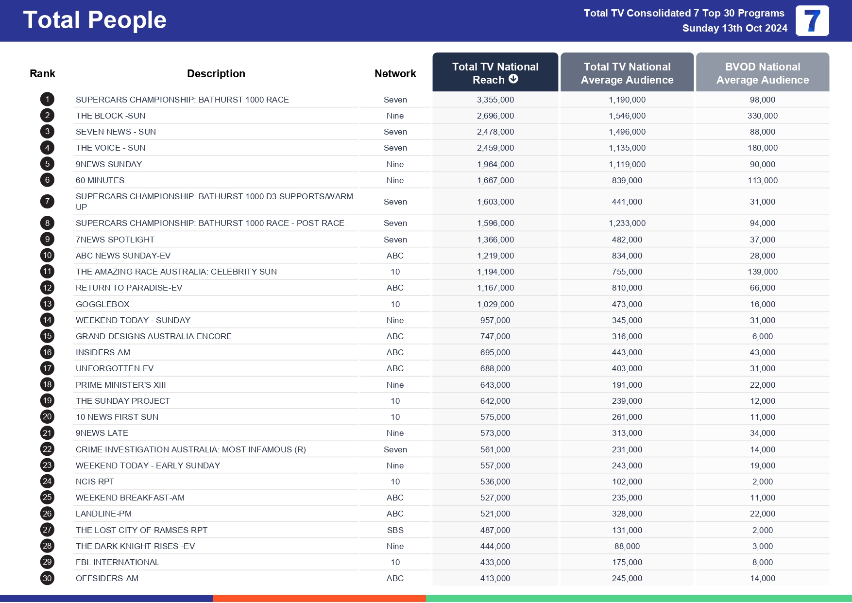 TV Ratings Australia