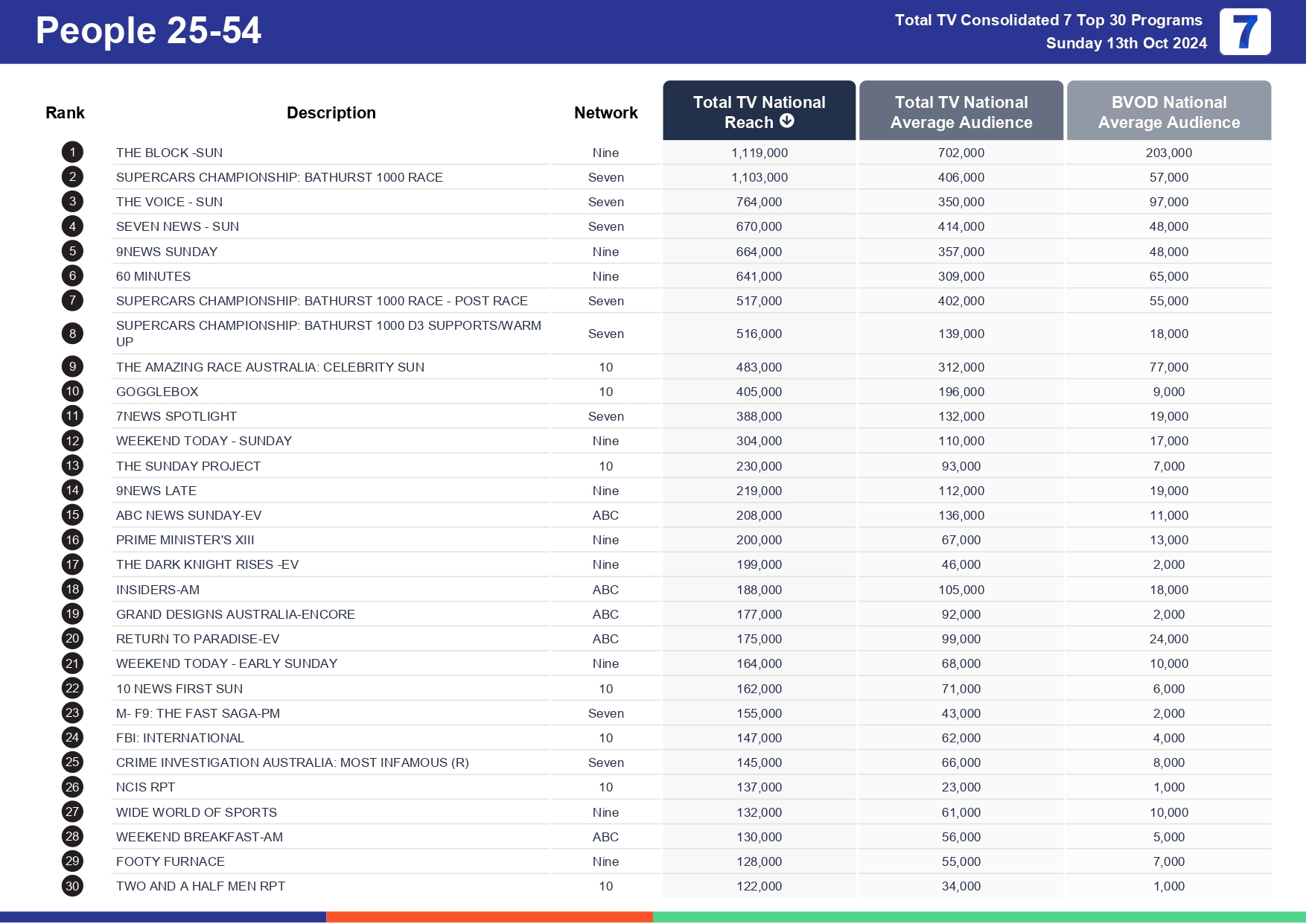 TV Ratings Australia