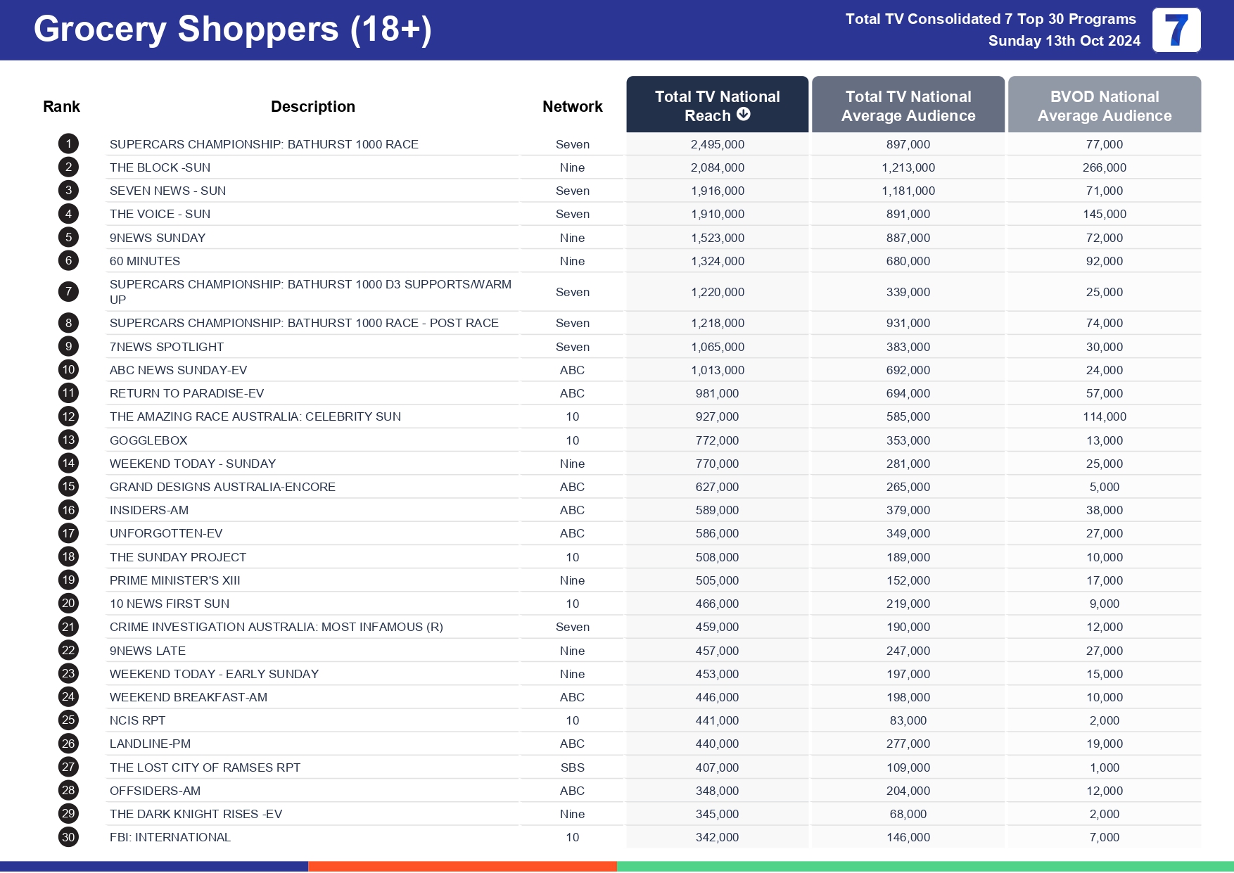 TV Ratings Australia