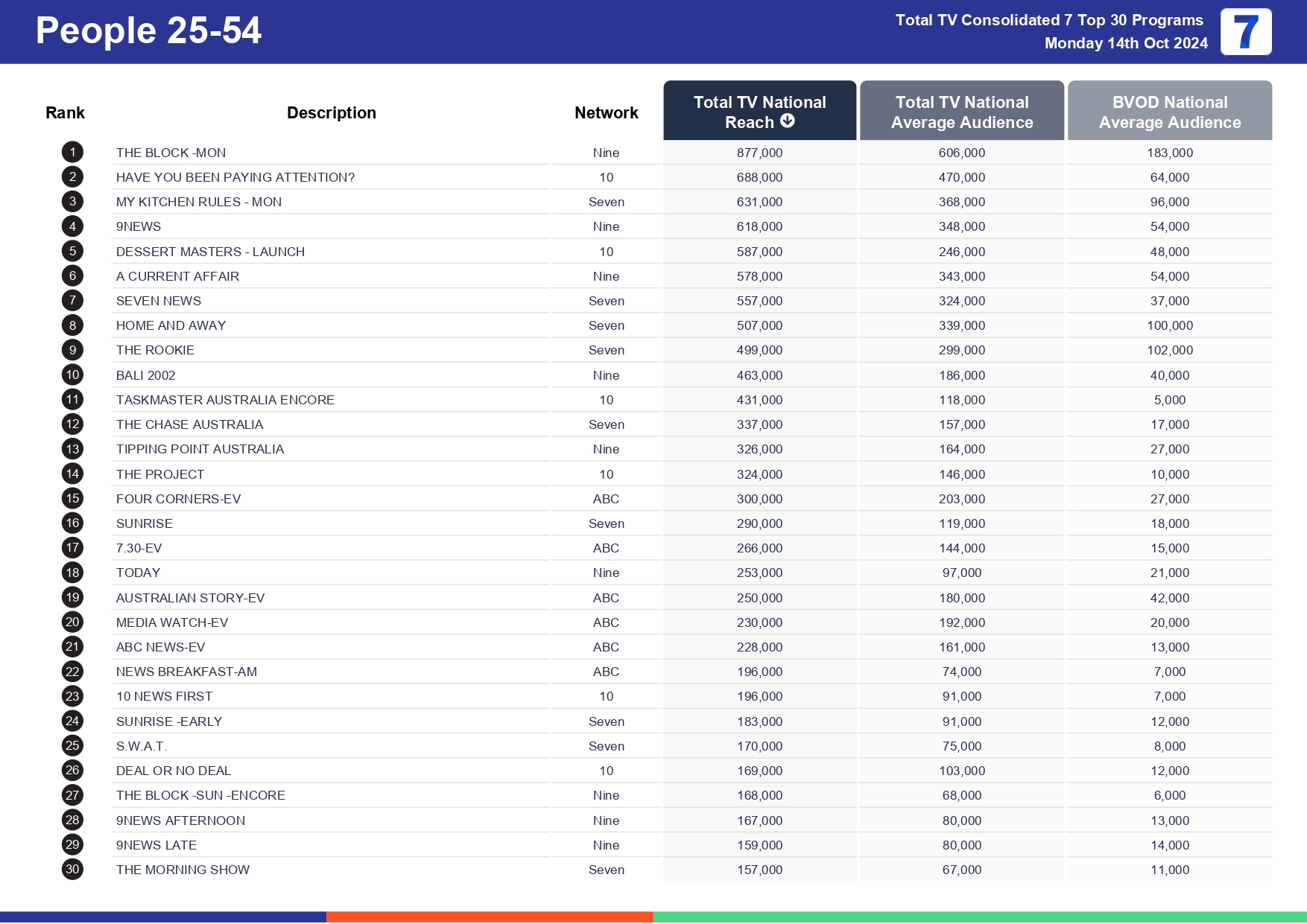 TV Ratings Australia