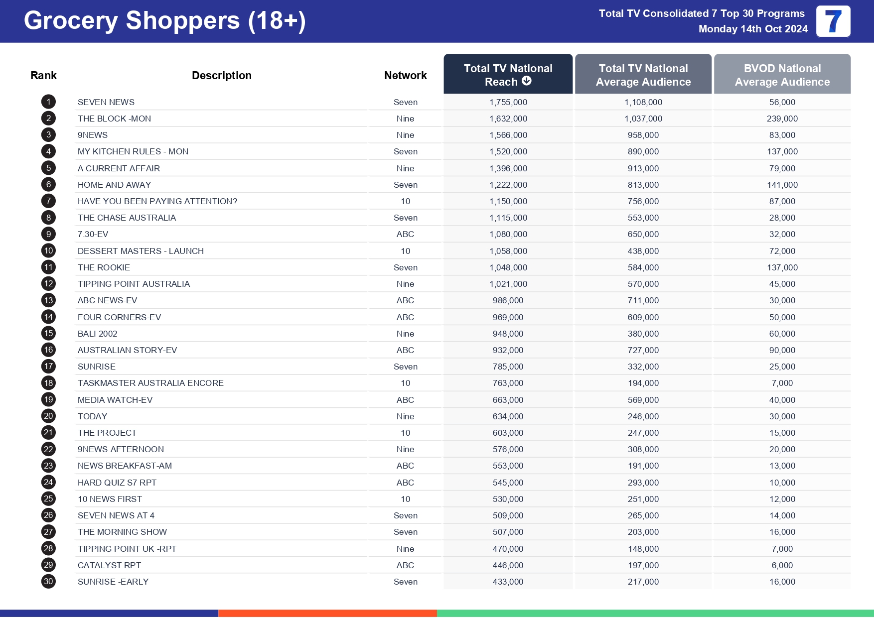 TV Ratings Australia
