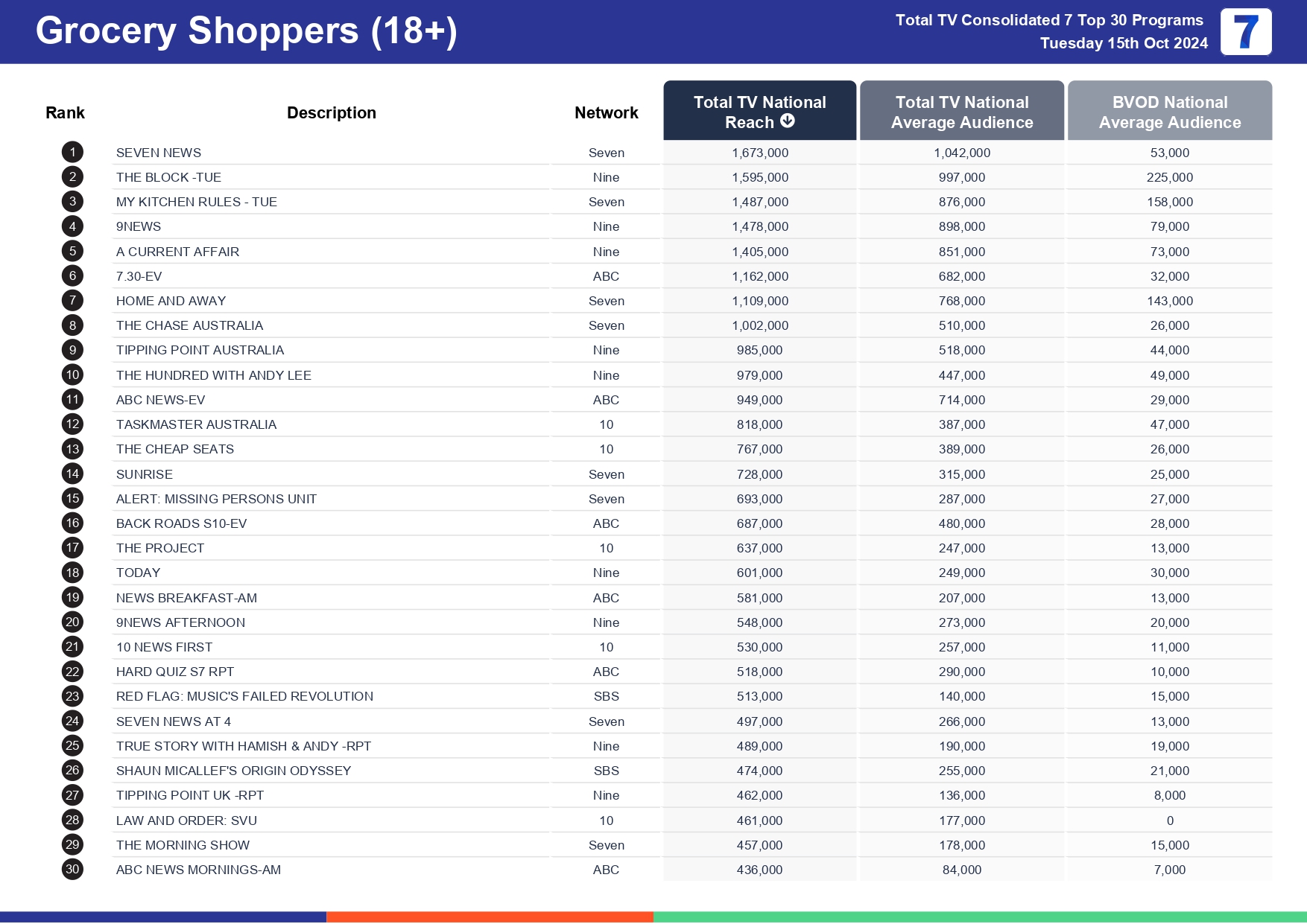 TV Ratings Australia
