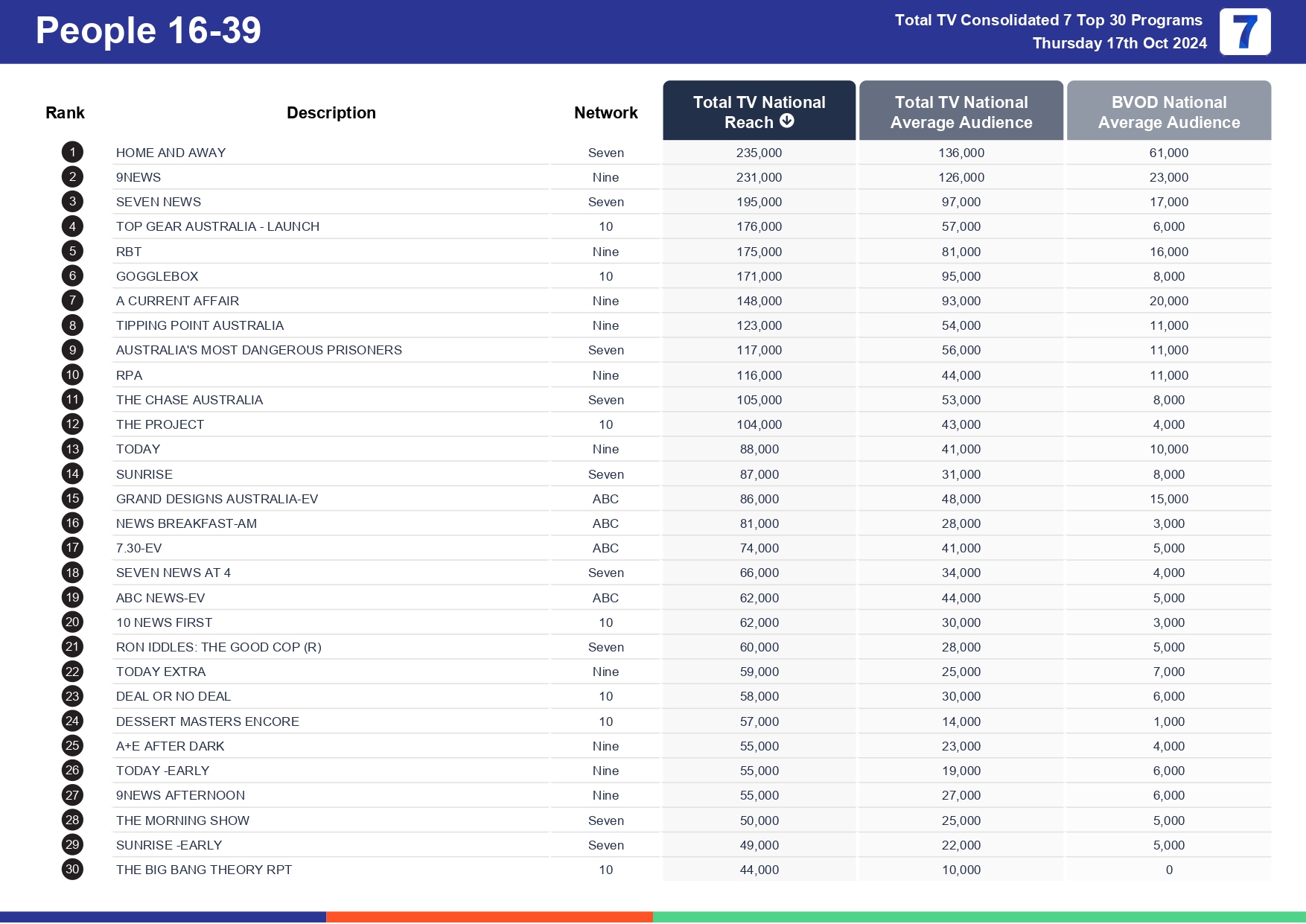 TV Ratings Australia