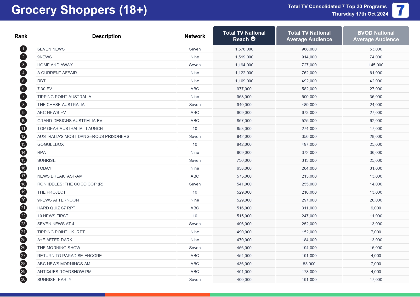 TV Ratings Australia