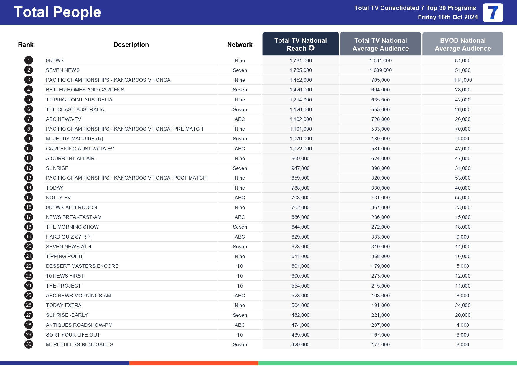 TV Ratings Australia