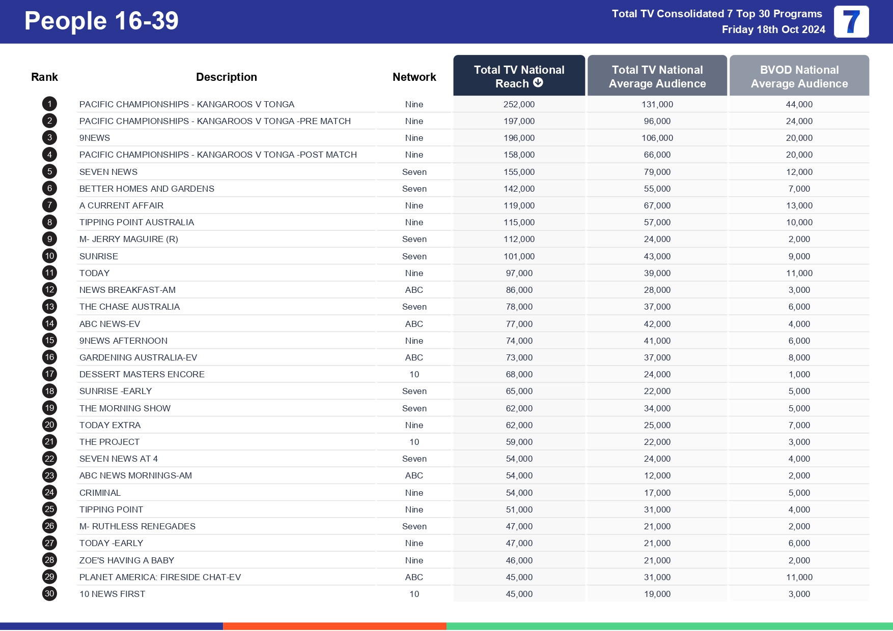 TV Ratings Australia