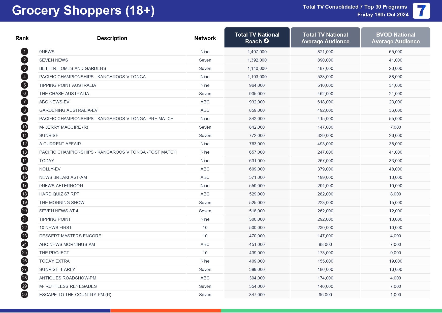 TV Ratings Australia