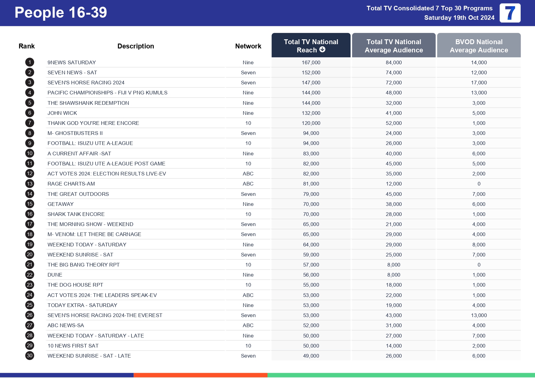 TV Ratings Australia