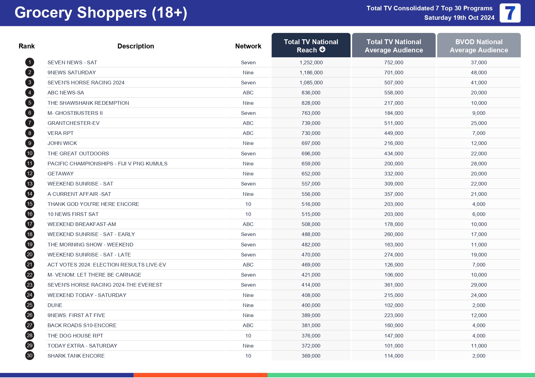 TV Ratings Australia