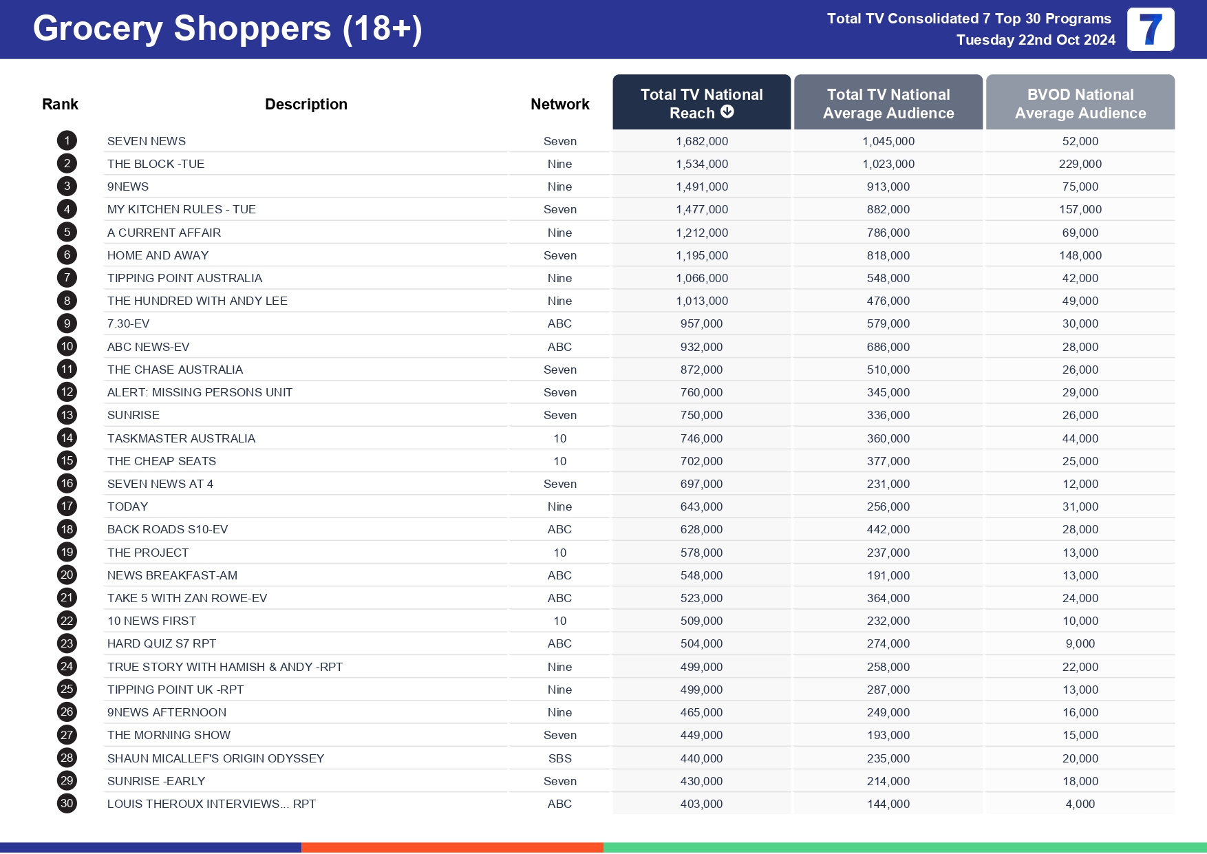 TV Ratings Australia