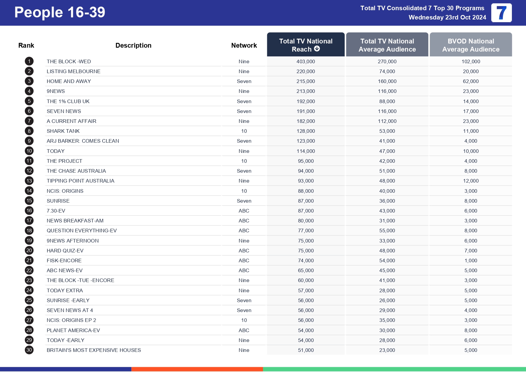 Wednesday 30 October 2024 TV Ratings Australia