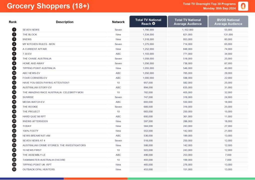 TV Ratings Australia