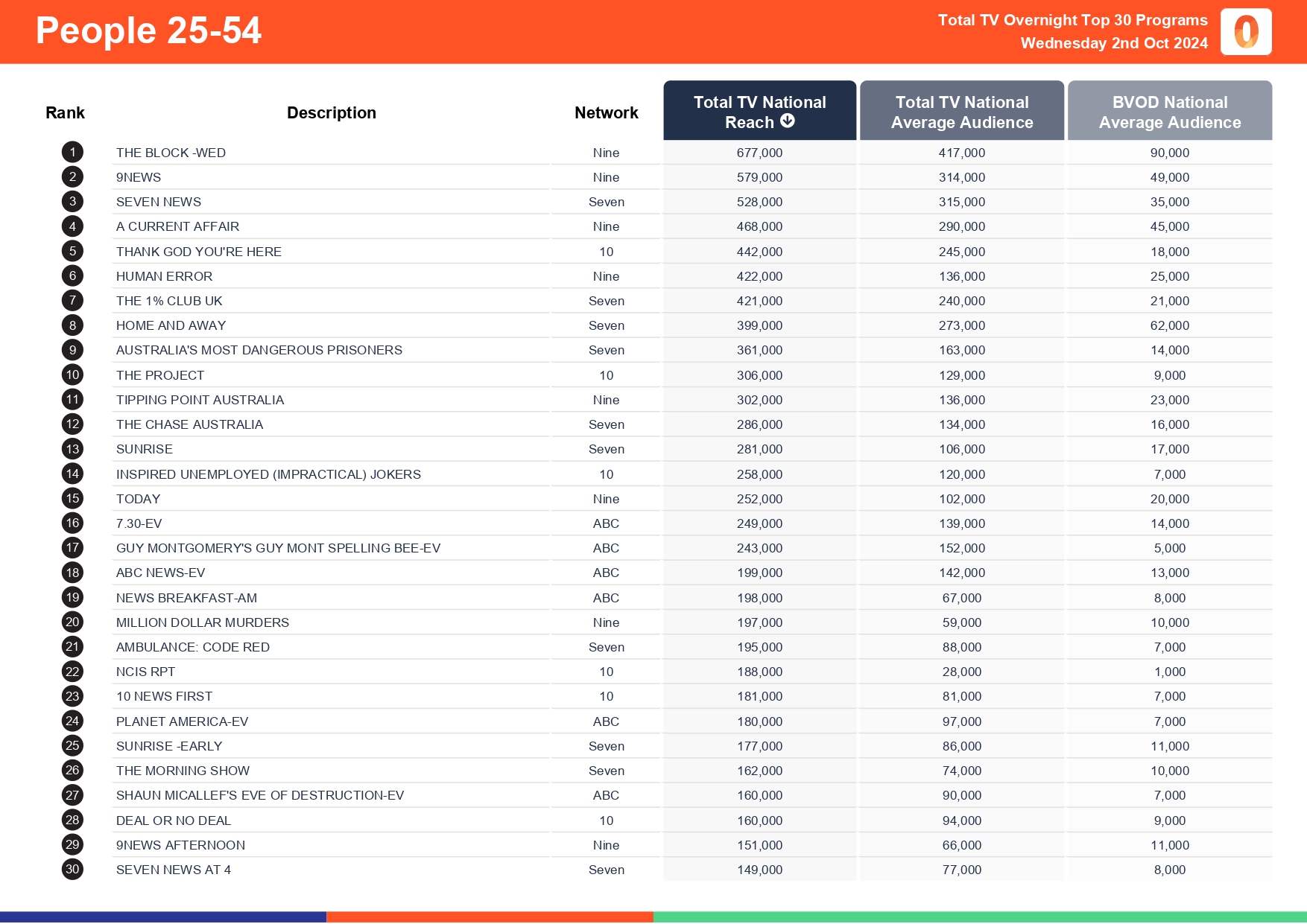 TV Ratings Australia