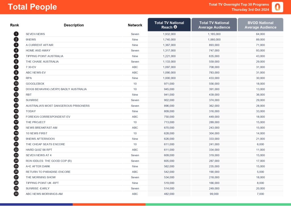 TV Ratings Australia
