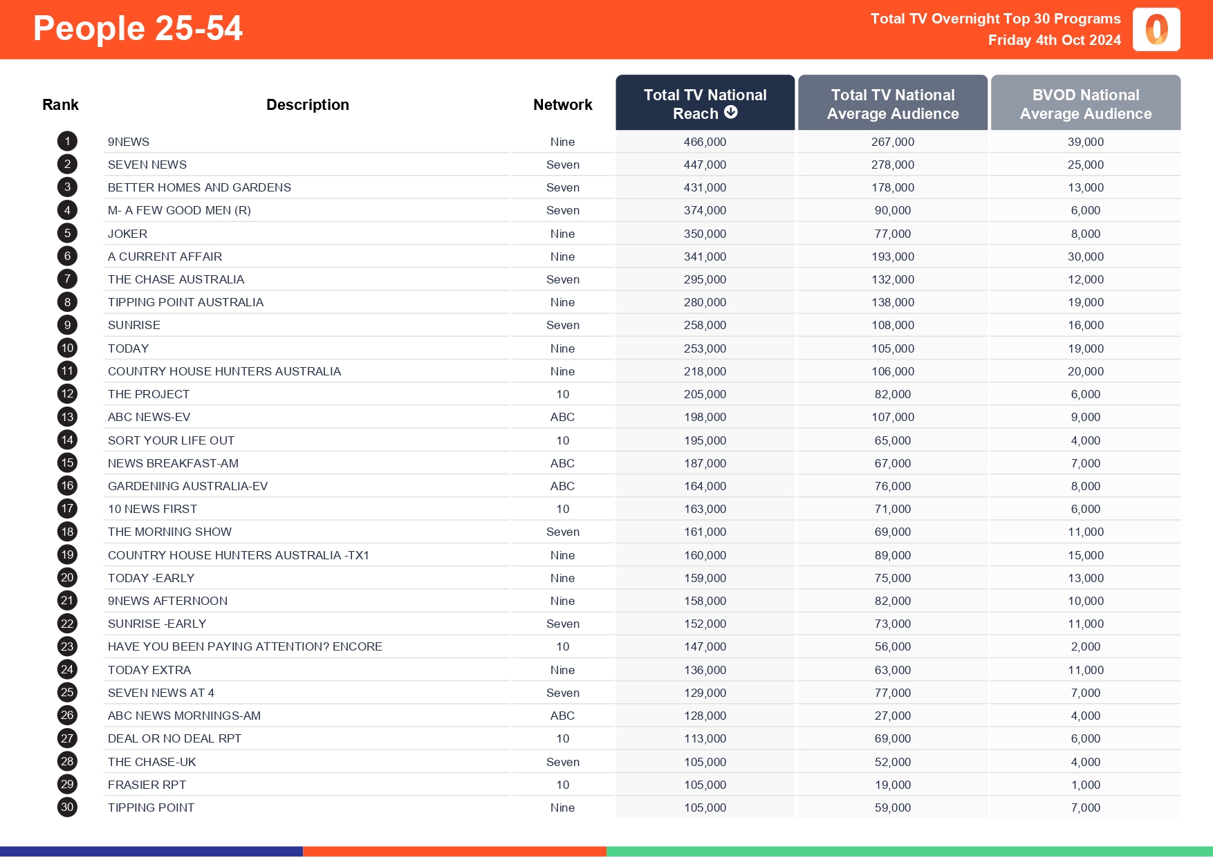 TV Ratings Australia