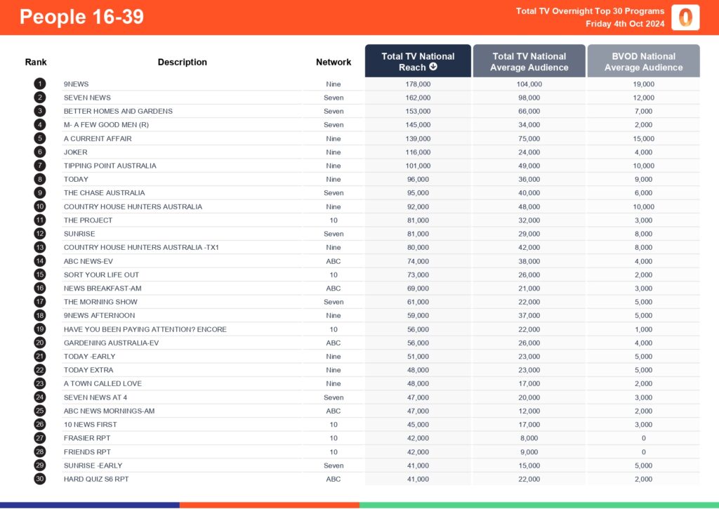 TV Ratings Australia