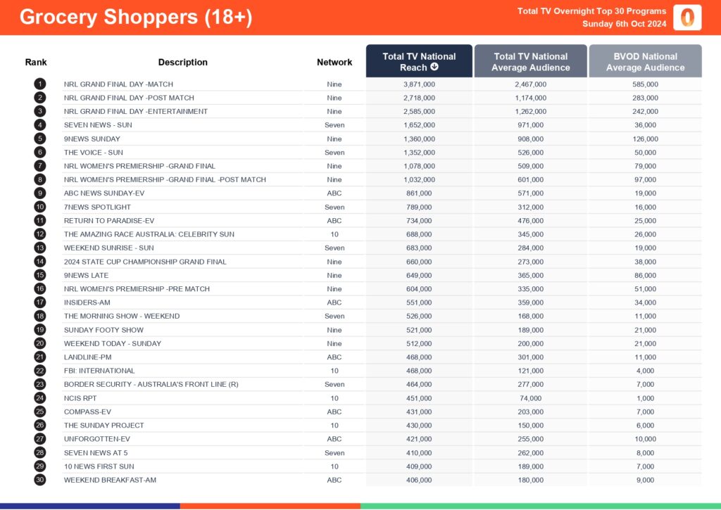 TV Ratings Australia