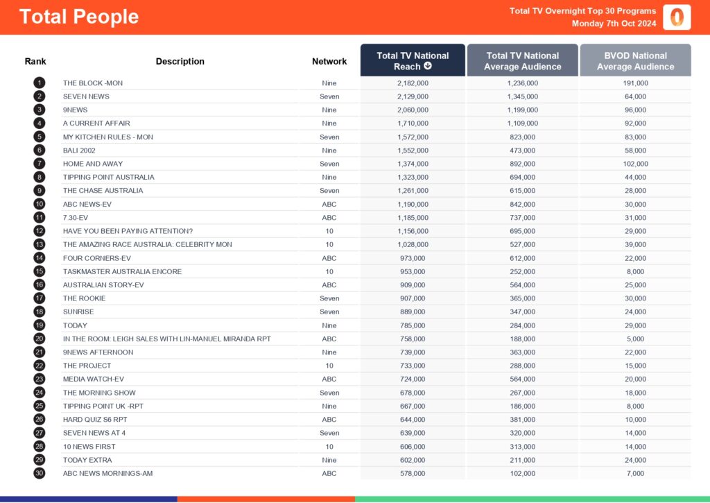 TV Ratings Australia