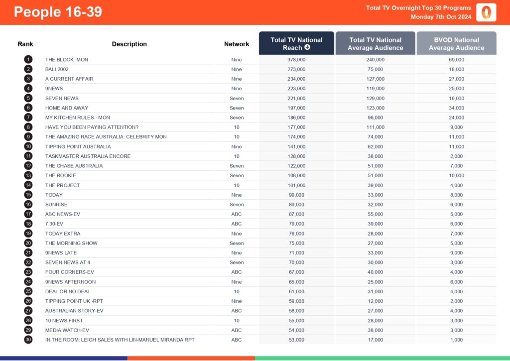 TV Ratings Australia
