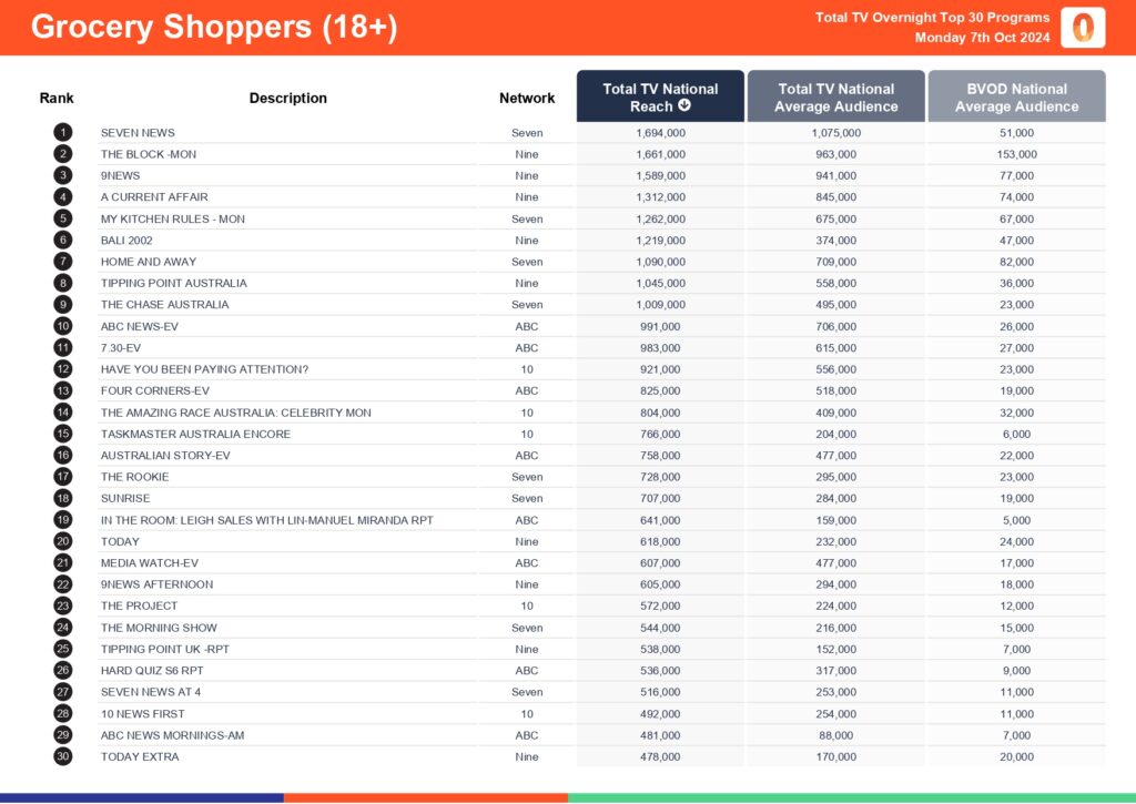 TV Ratings Australia