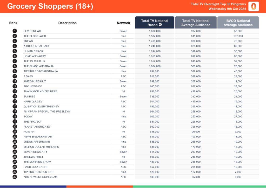 TV Ratings Australia